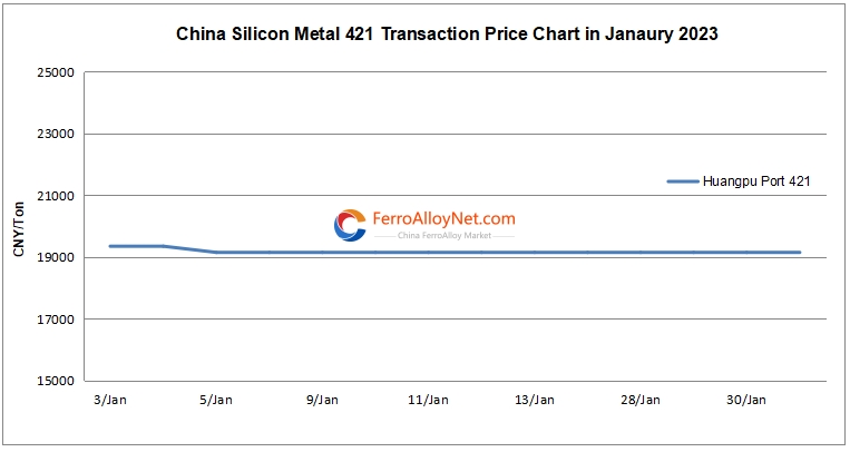 silicon metal 421 transaction