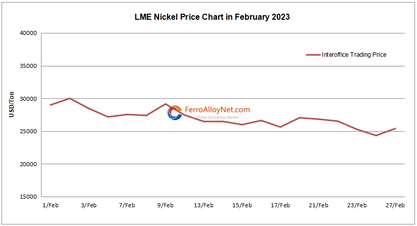 LME nickel price