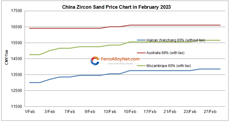 China zircon sand price