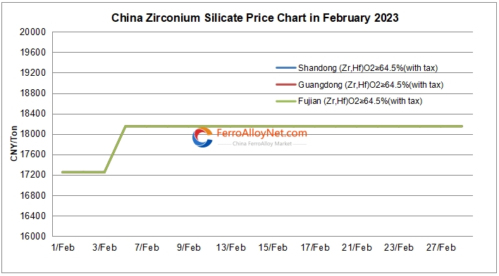 China zirconium silicate price