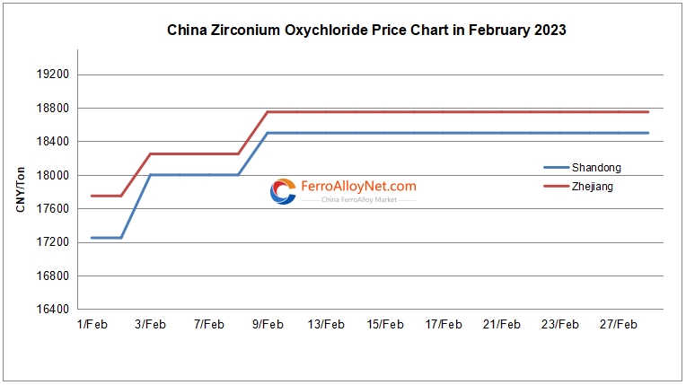 China zirconium oxychloride pr