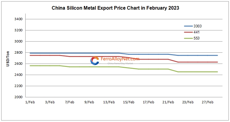 China silicon metal export pri