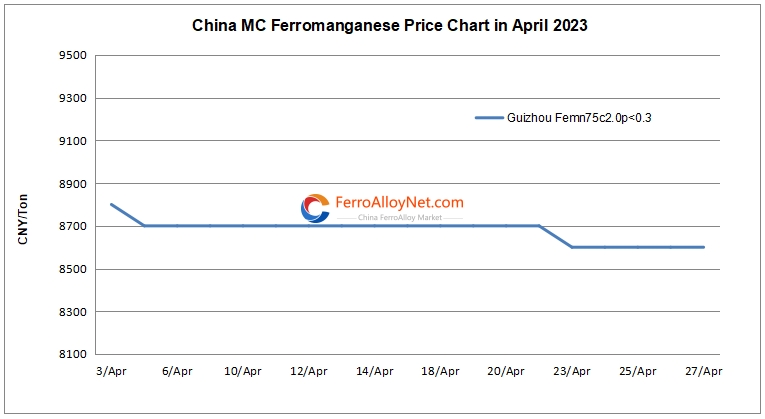 China MC ferromanganese price