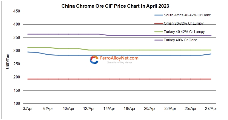 China chrome ore CIF price