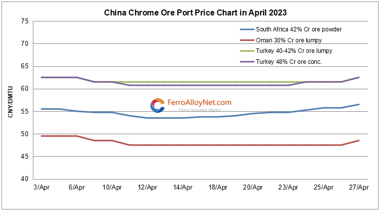 China chrome ore port price