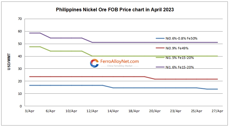 Philippines nickel ore FOB