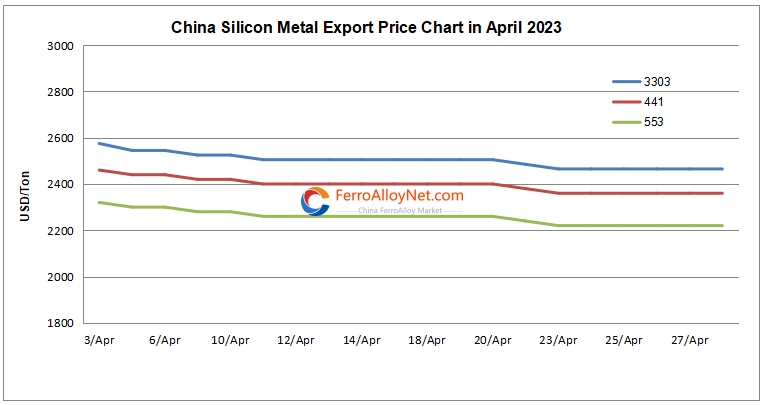 China silicon metal export pri