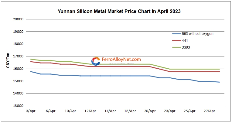 Yunnan silicon metal market pr