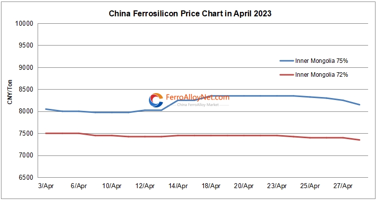China ferrosilicon price