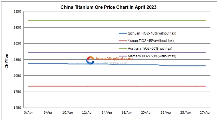 China titanium ore price