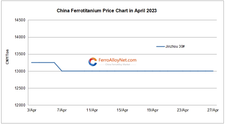 China ferrotitanium price