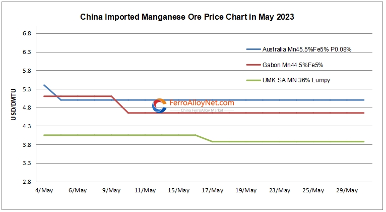 China Imported Mn Ore Price