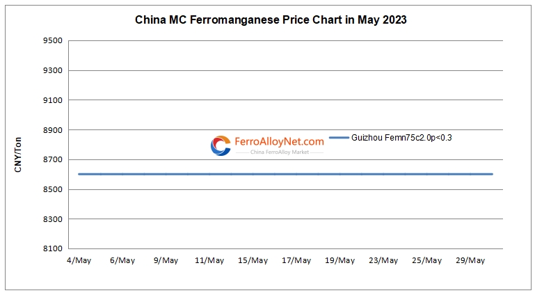 China MC FeMn Price Chart