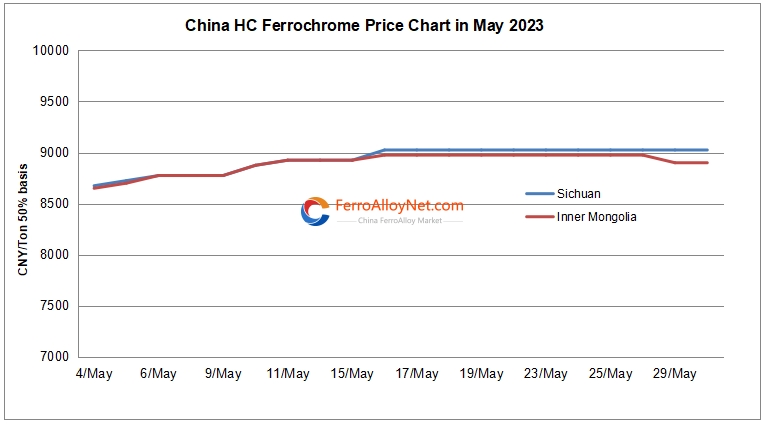 China HC ferrochrome price