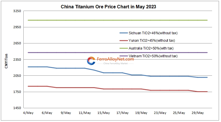 China titanium ore price