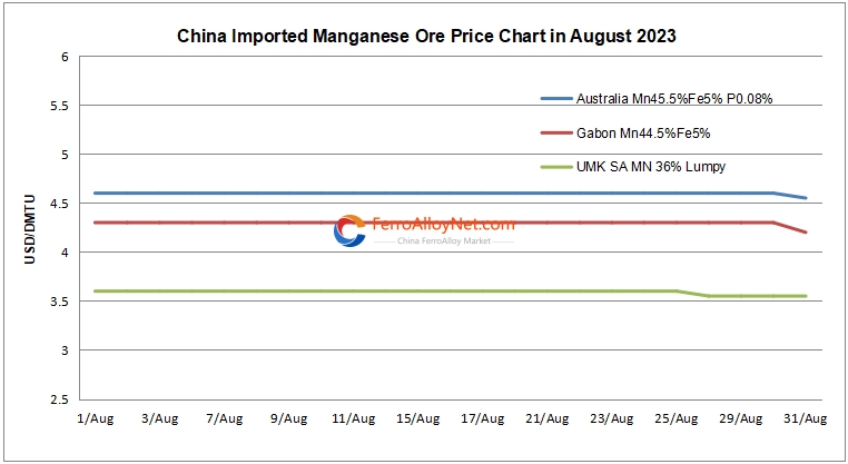 China imported Mn Ore price