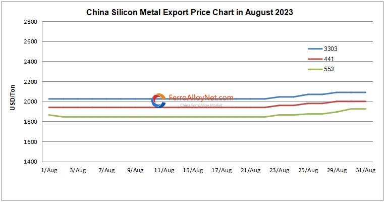 China silicon metal export
