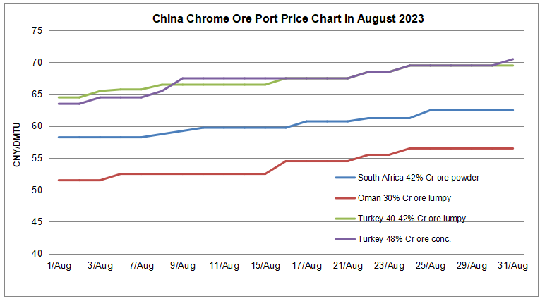 China chrome ore port price