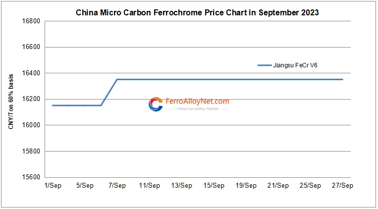 China MC ferrochrome price