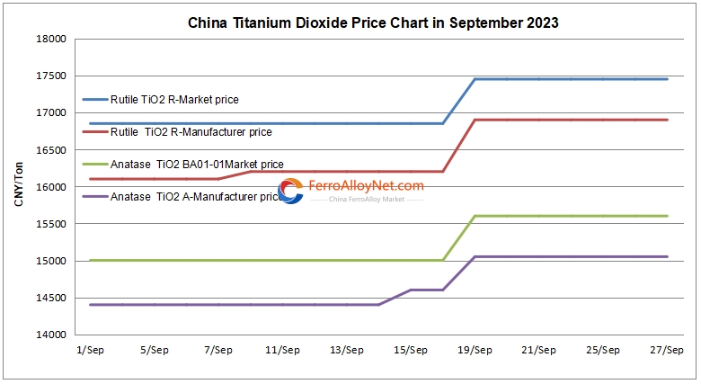 China titanium dioxide price