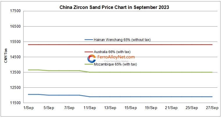 China zircon sand price