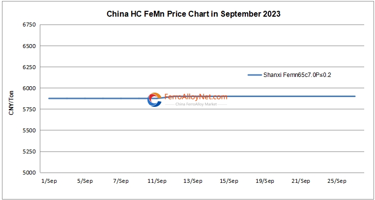 China HC ferromanganese price