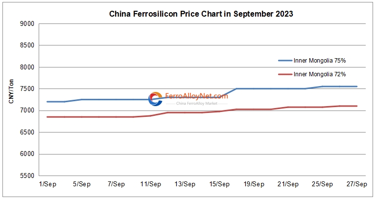 China ferrosilicon price