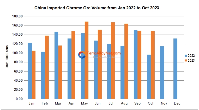 China imported chrome ore volu