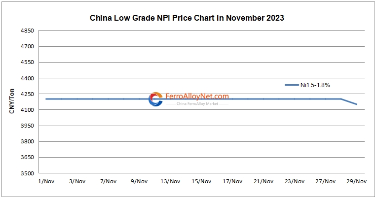 China low grade NPI price