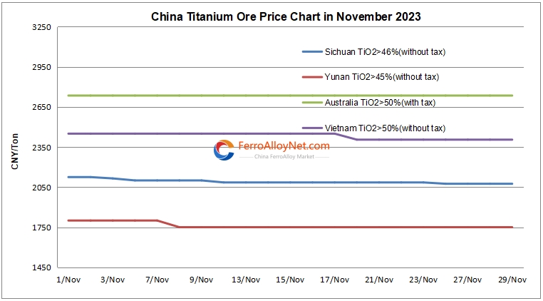 China titanium ore price