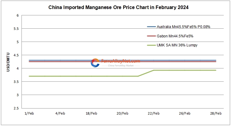 China imported Mn Ore price