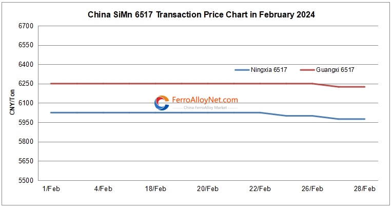 China SiMn 6517 transaction
