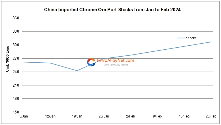 China imported Cr Ore stocks