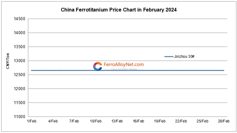 China ferrotitanium price