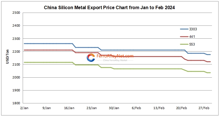 China silicon metal export pri