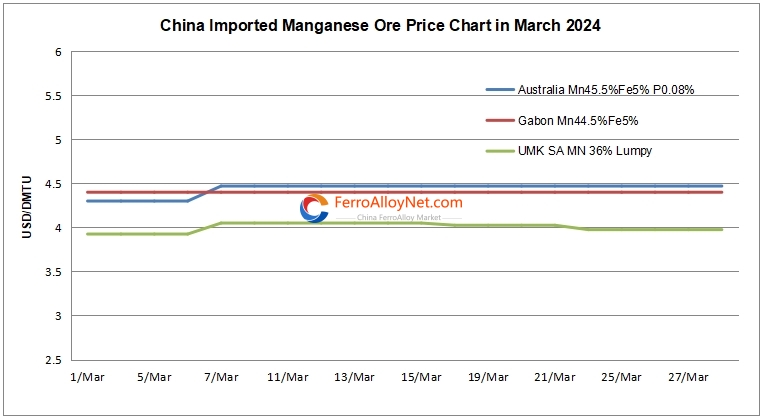 China imported manganese ore