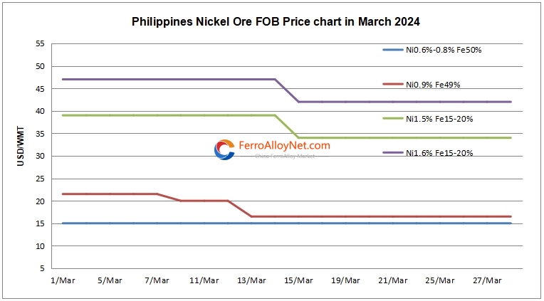 Philippines nickel ore FOB pri
