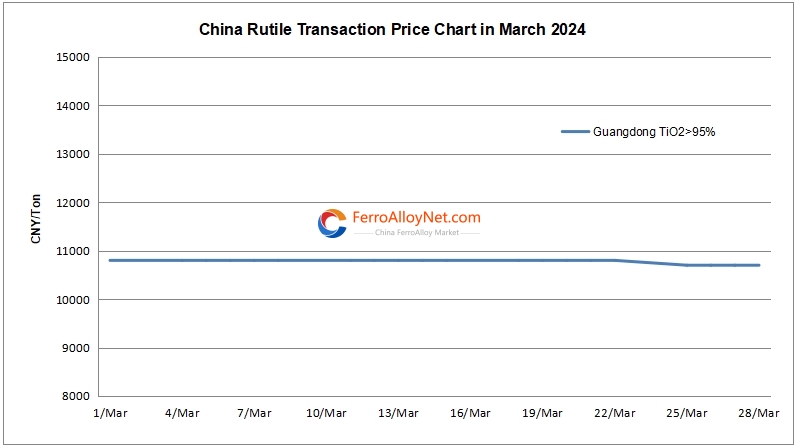 China rutile transaction price