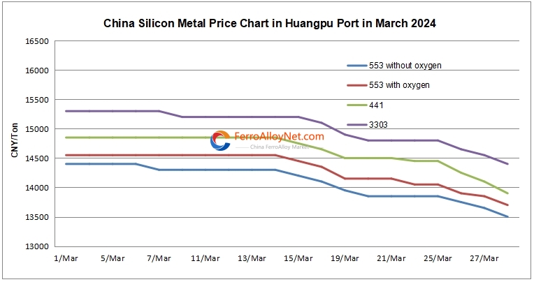 China silicon metal price char