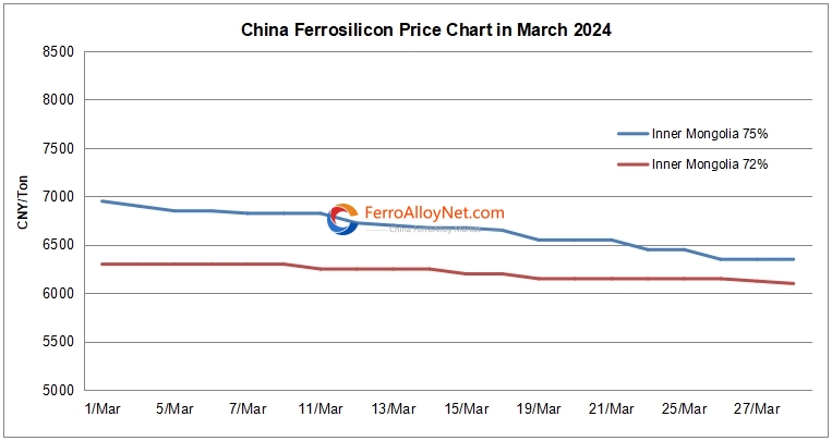 China ferrosilicon price chart