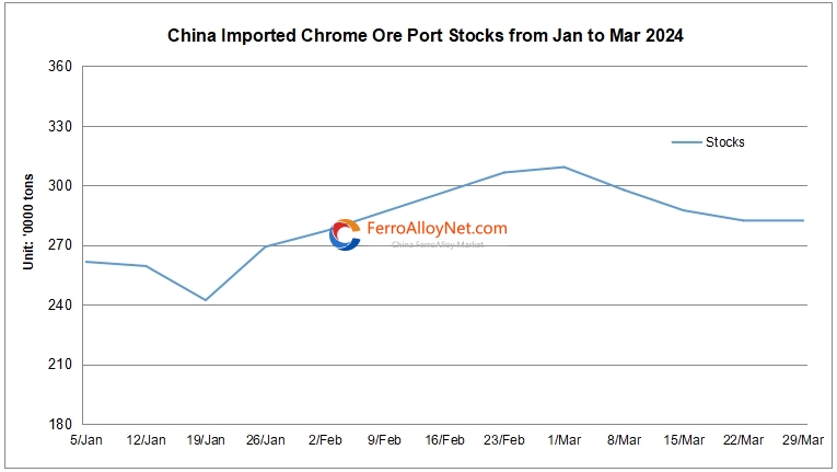 China imported chrome ore port