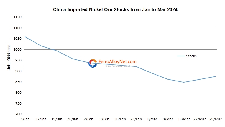 China imported nickel ore stoc