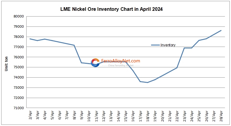 LME Nickel Ore Inventory Chart