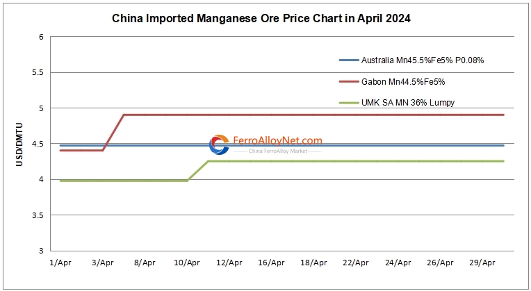 China imported manganese ore p