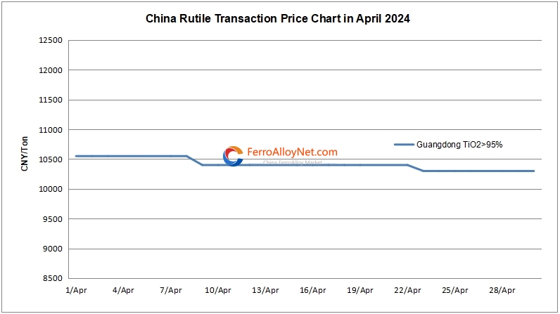 China rutile transaction price