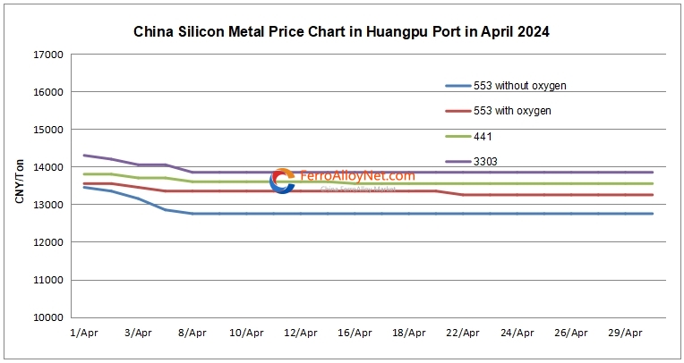 China silicon metal price