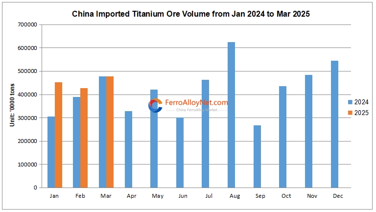 China Imported Ti Ore Volume