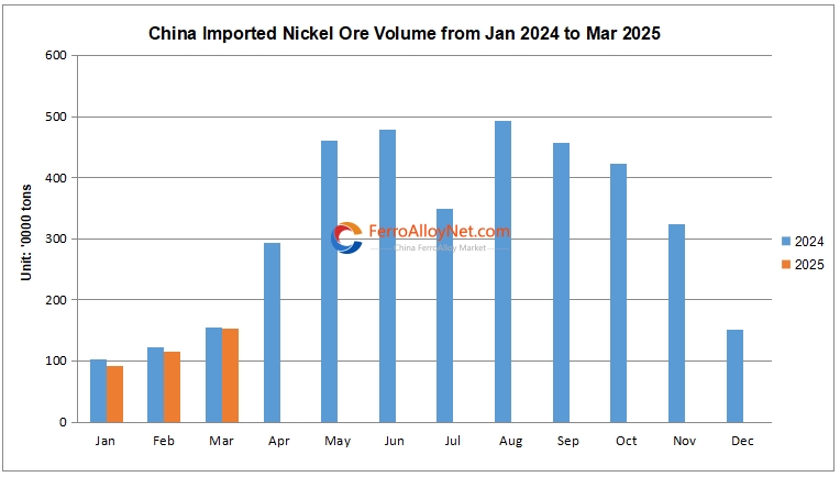 China Imported Ni Ore Volume