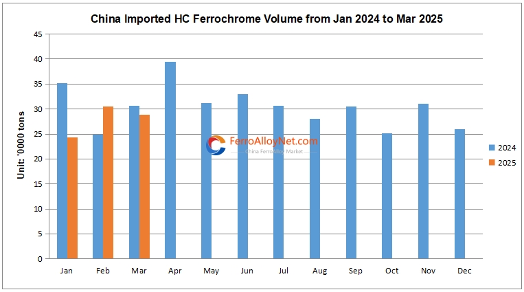 China imported HC FeCr Volume
