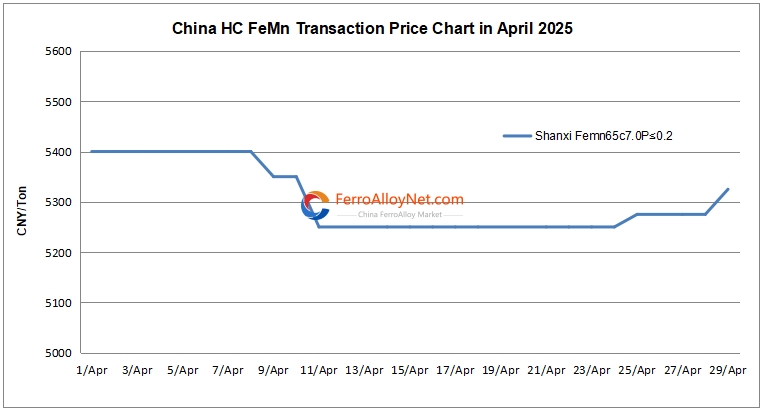 China HC FeMn Price Chart